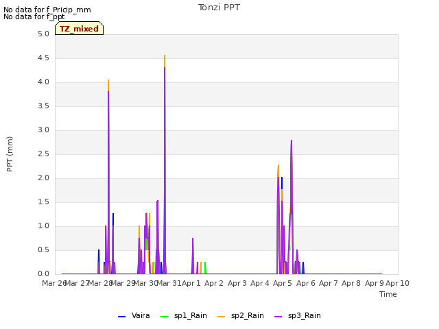 plot of Tonzi PPT