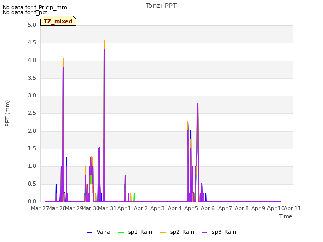 plot of Tonzi PPT