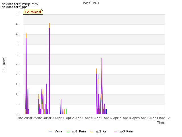 plot of Tonzi PPT