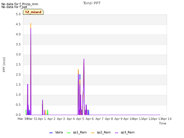 plot of Tonzi PPT