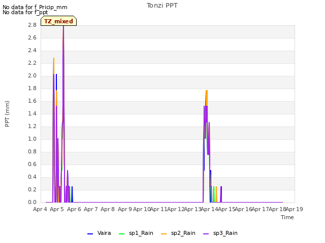 plot of Tonzi PPT