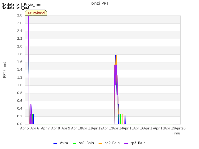 plot of Tonzi PPT