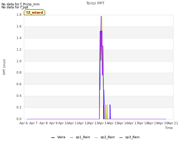 plot of Tonzi PPT