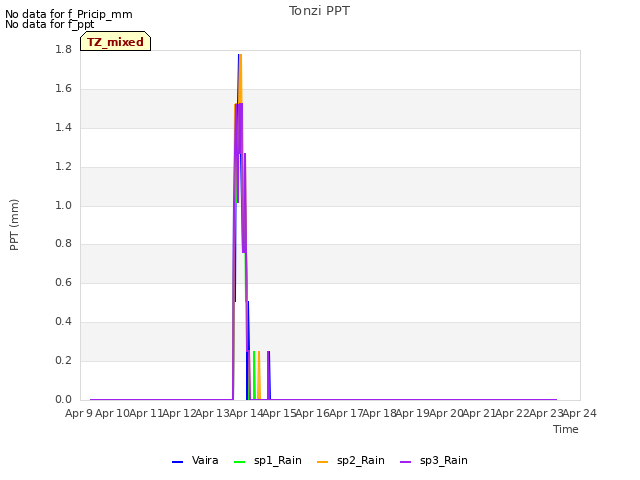 plot of Tonzi PPT