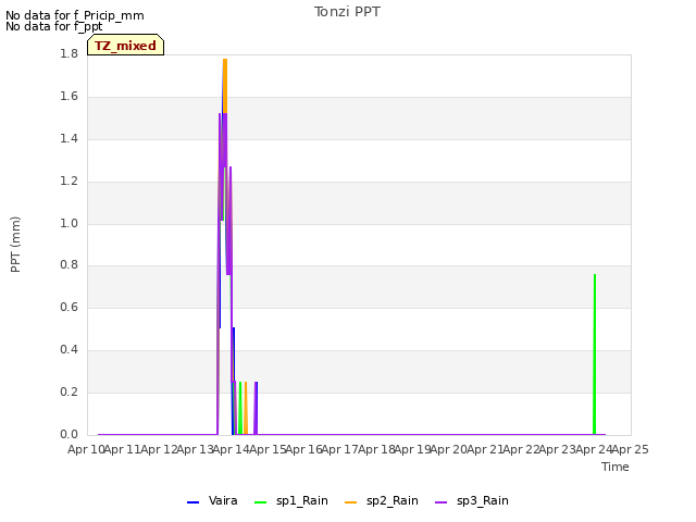 plot of Tonzi PPT