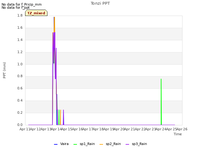 plot of Tonzi PPT