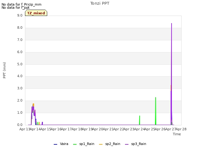 plot of Tonzi PPT