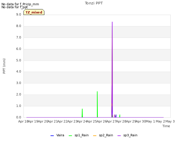 plot of Tonzi PPT