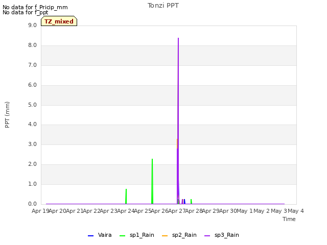 plot of Tonzi PPT