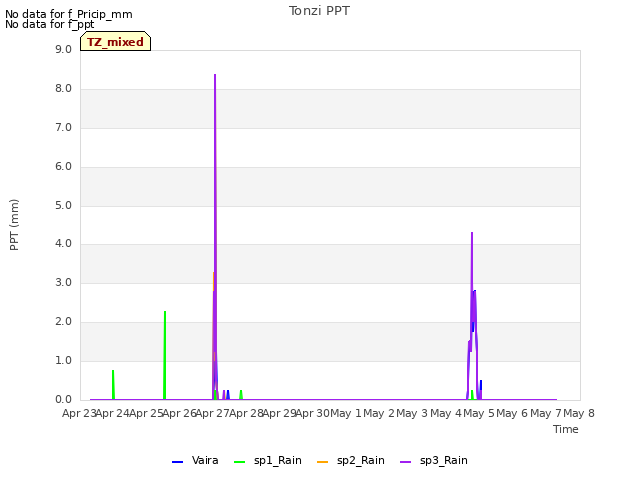 plot of Tonzi PPT