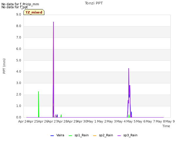 plot of Tonzi PPT