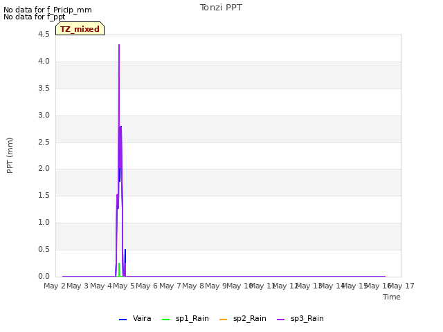 plot of Tonzi PPT