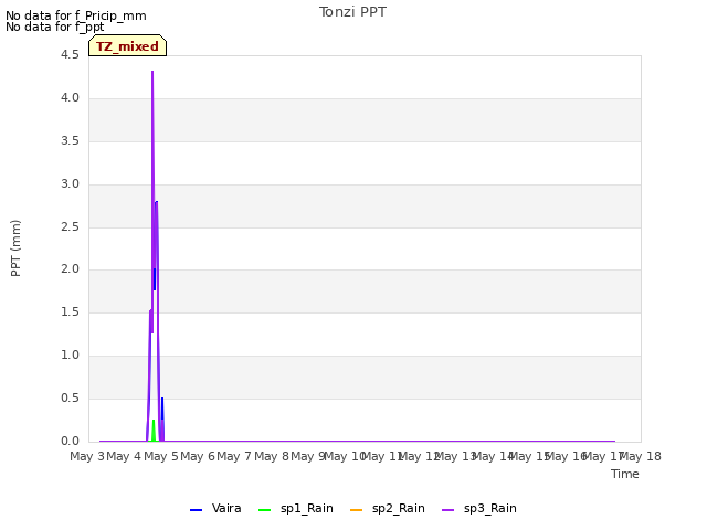 plot of Tonzi PPT