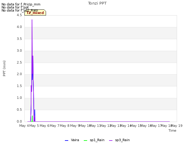 plot of Tonzi PPT
