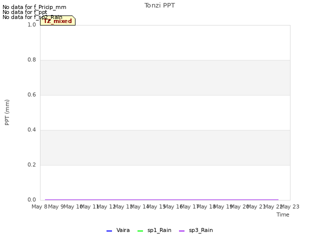 plot of Tonzi PPT