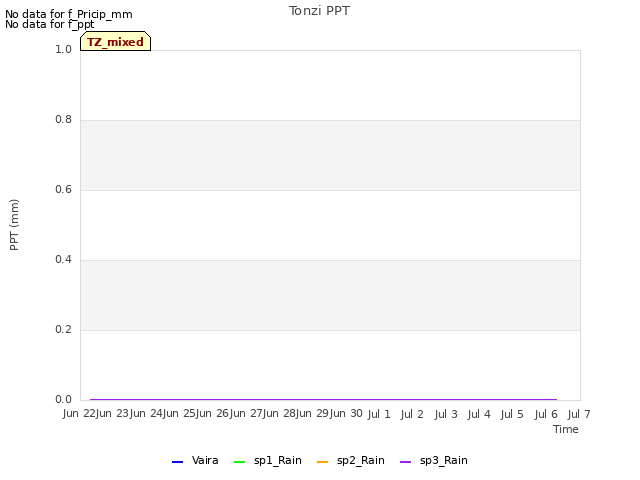 plot of Tonzi PPT