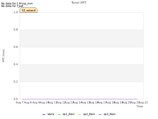 plot of Tonzi PPT