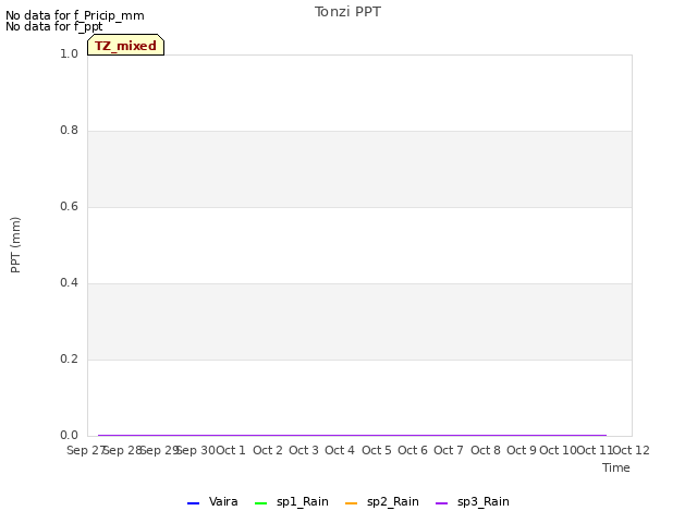 plot of Tonzi PPT