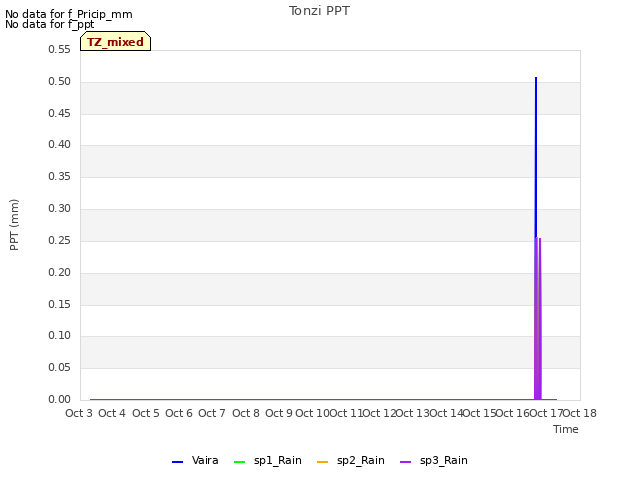 plot of Tonzi PPT