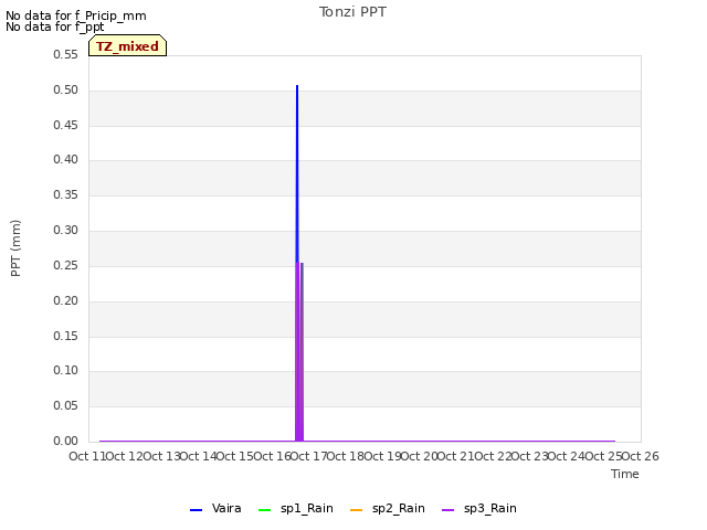 plot of Tonzi PPT