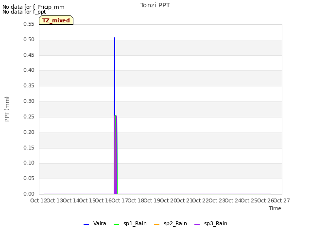 plot of Tonzi PPT