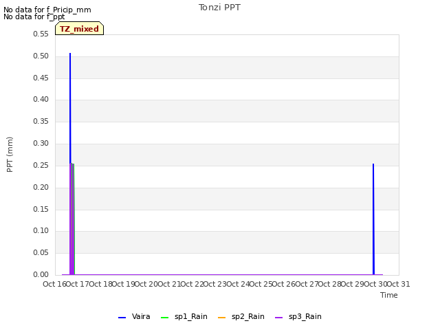 plot of Tonzi PPT