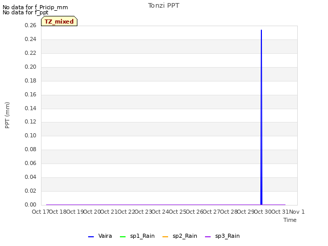 plot of Tonzi PPT