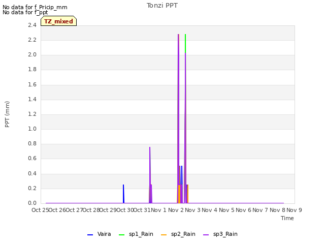 plot of Tonzi PPT