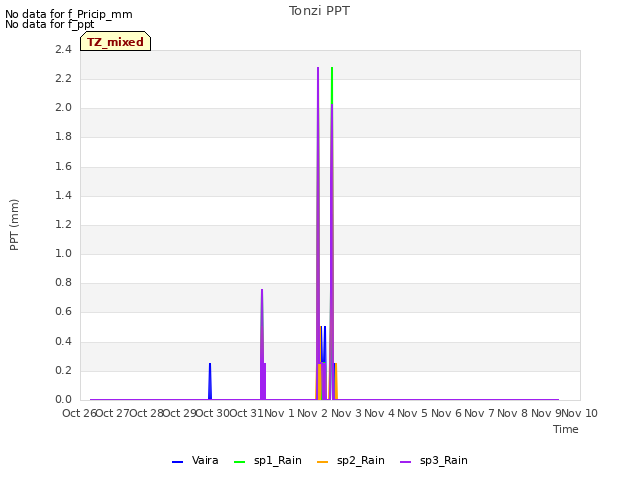 plot of Tonzi PPT