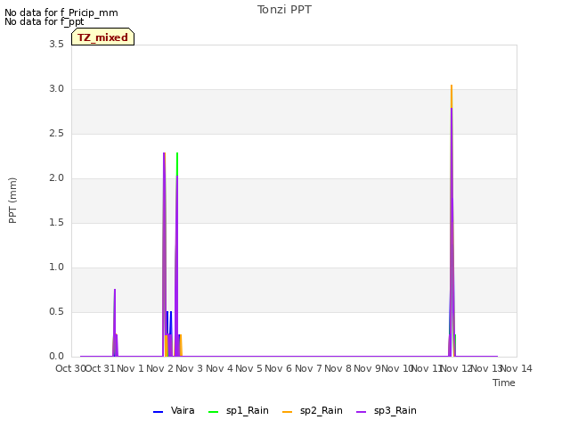 plot of Tonzi PPT