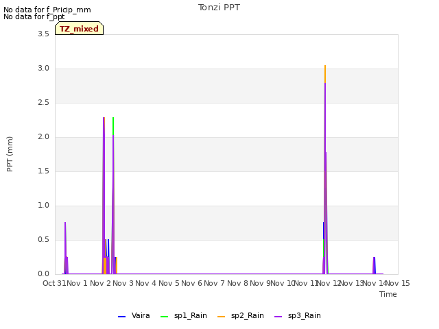 plot of Tonzi PPT