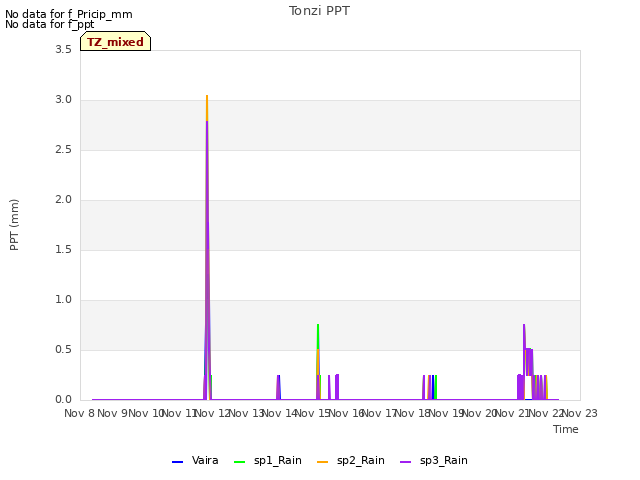 plot of Tonzi PPT