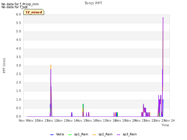 plot of Tonzi PPT