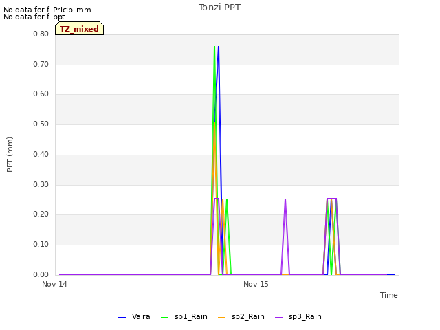 plot of Tonzi PPT