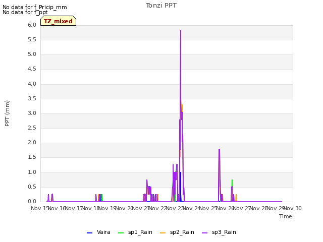 plot of Tonzi PPT