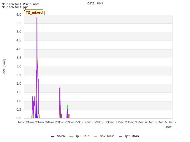 plot of Tonzi PPT