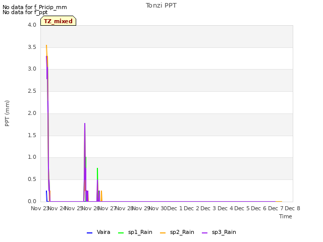 plot of Tonzi PPT