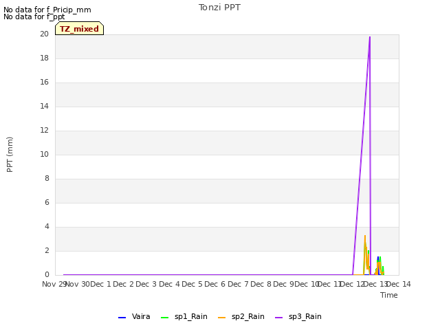 plot of Tonzi PPT
