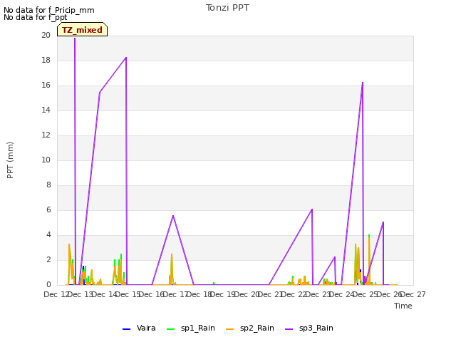 plot of Tonzi PPT