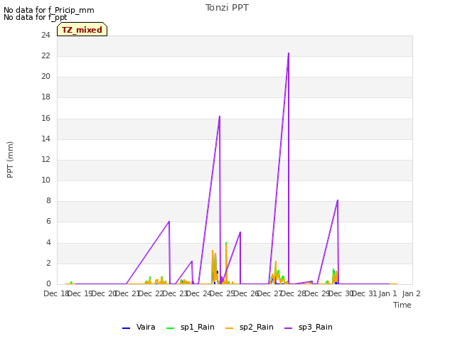 plot of Tonzi PPT