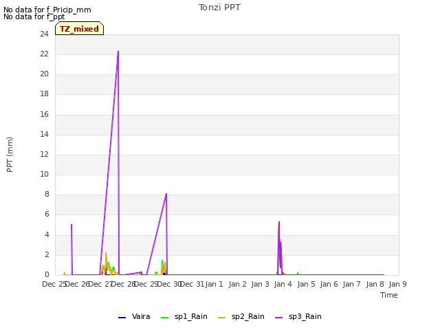plot of Tonzi PPT