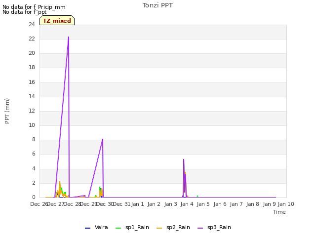 plot of Tonzi PPT