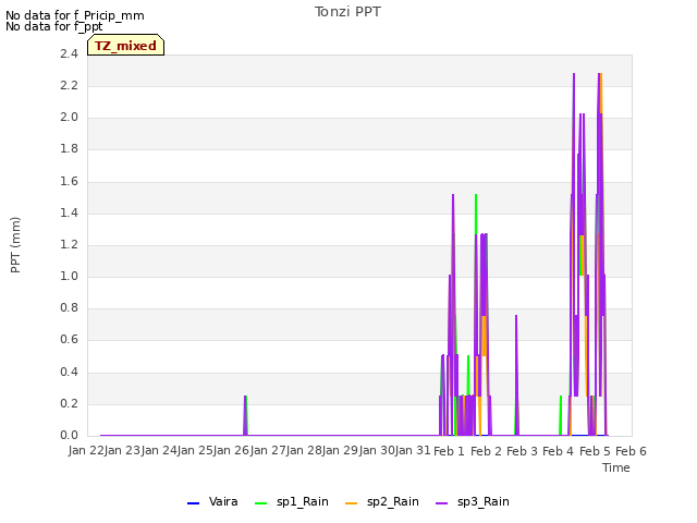 plot of Tonzi PPT