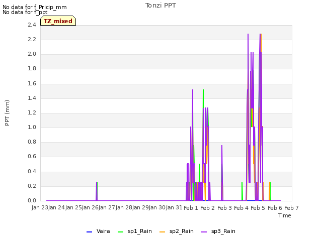 plot of Tonzi PPT