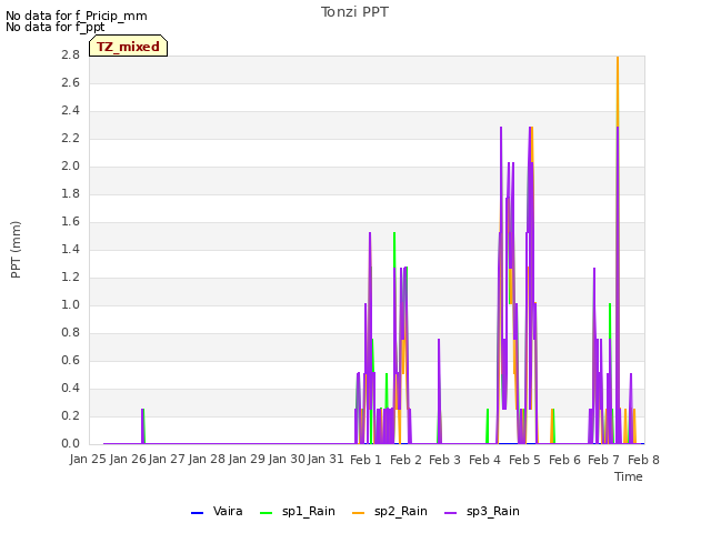 plot of Tonzi PPT