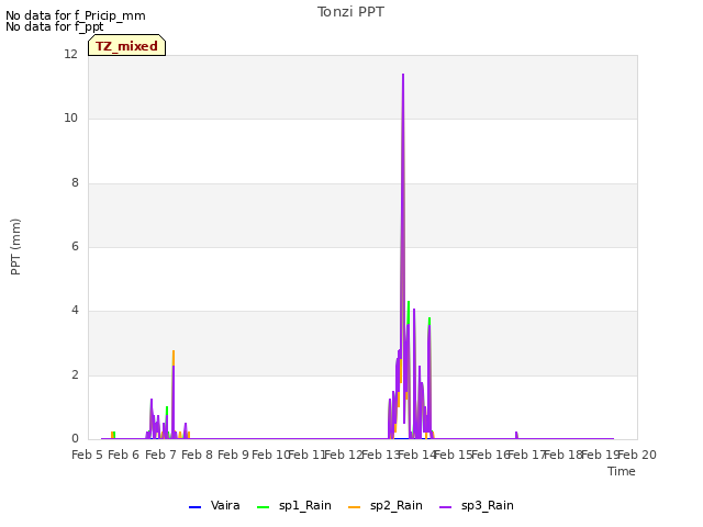 plot of Tonzi PPT
