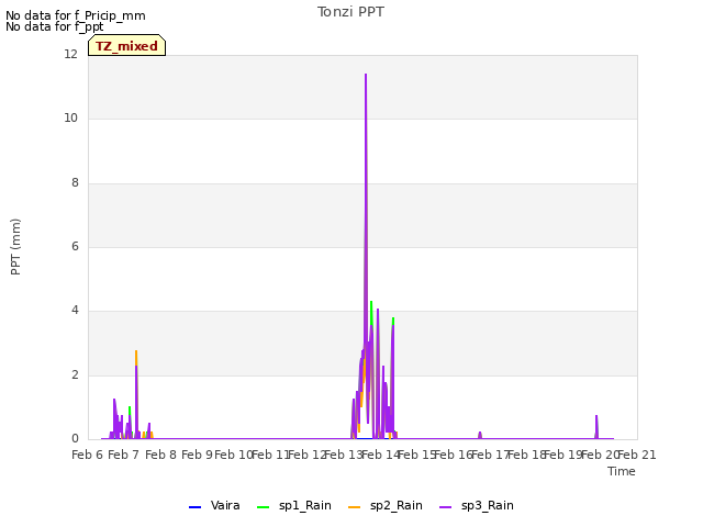 plot of Tonzi PPT