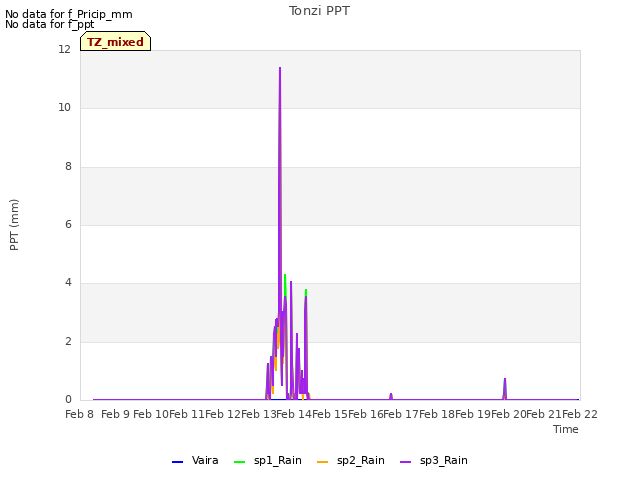 plot of Tonzi PPT