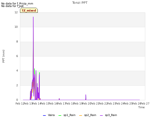 plot of Tonzi PPT