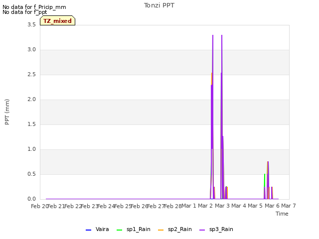 plot of Tonzi PPT